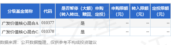 金橘策略 公告速递：广发价值核心混合基金暂停大额申购业务