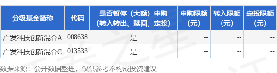 富裕配 公告速递：广发科技创新混合基金暂停大额申购业务