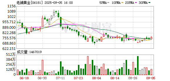 金配资 挤爆了！直击老铺黄金涨价前夕 “排队3小时进店”！