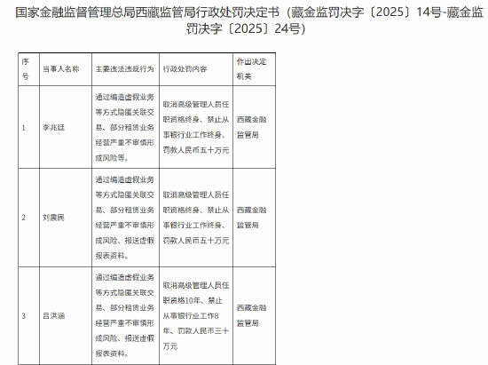 银易配资 西藏金融监管局连开11张罚单！涉通过编造虚假业务等方式隐匿关联交易等违法违规行为